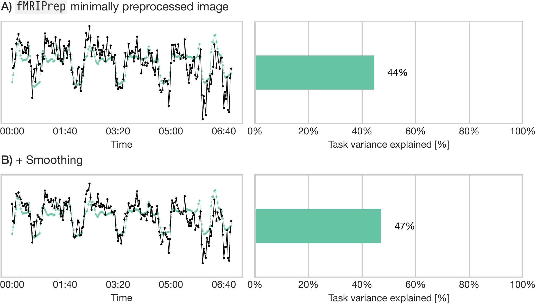 Time series and task variance explained after fMRIPrep and after smoothing