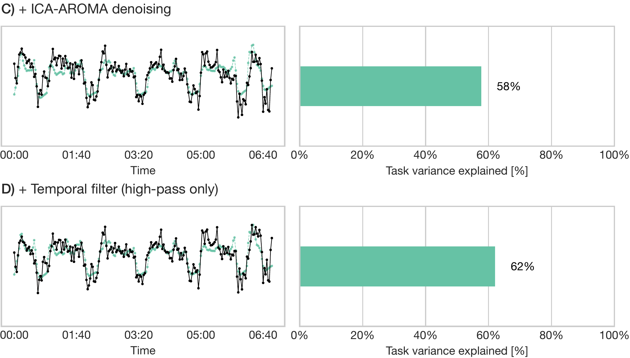 Time series and task variance explained after ICA-AROMA and after temporal filtering