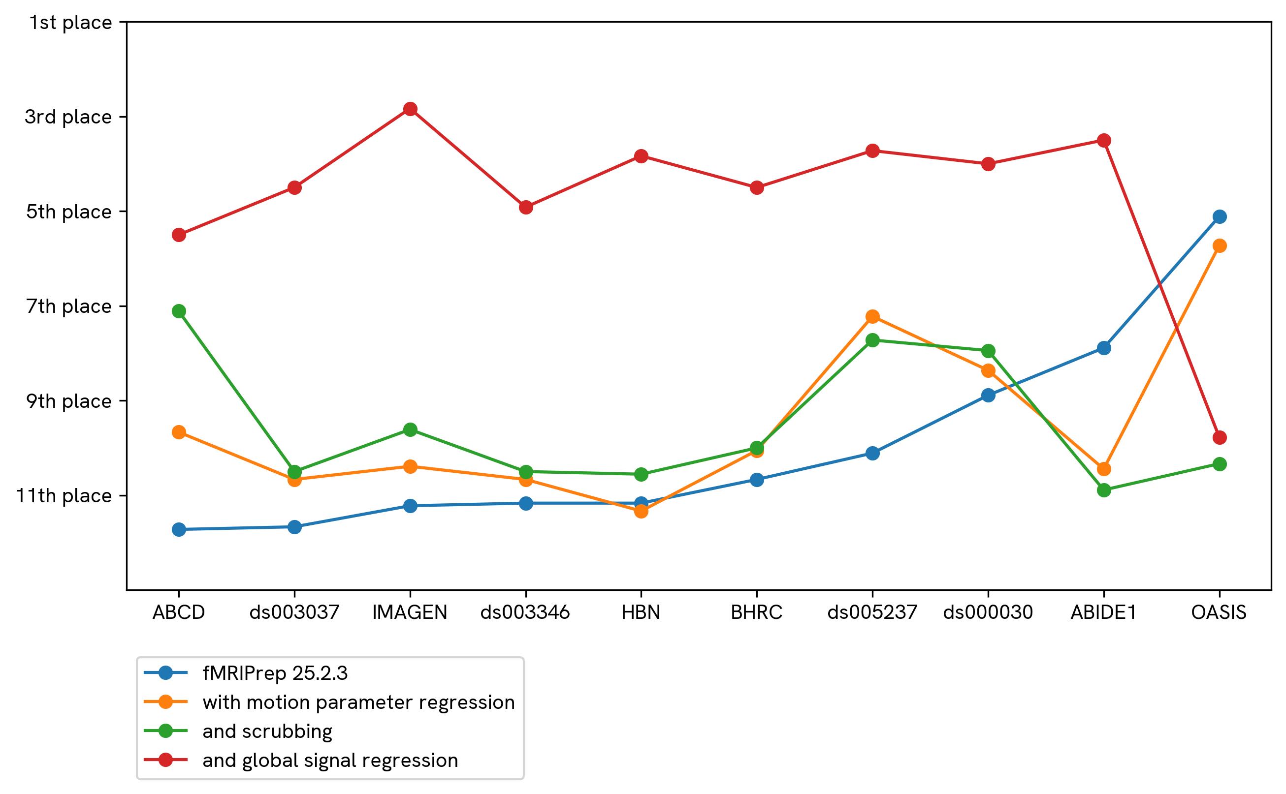 Ranking of fMRIPrep with increasing denoising across ten datasets