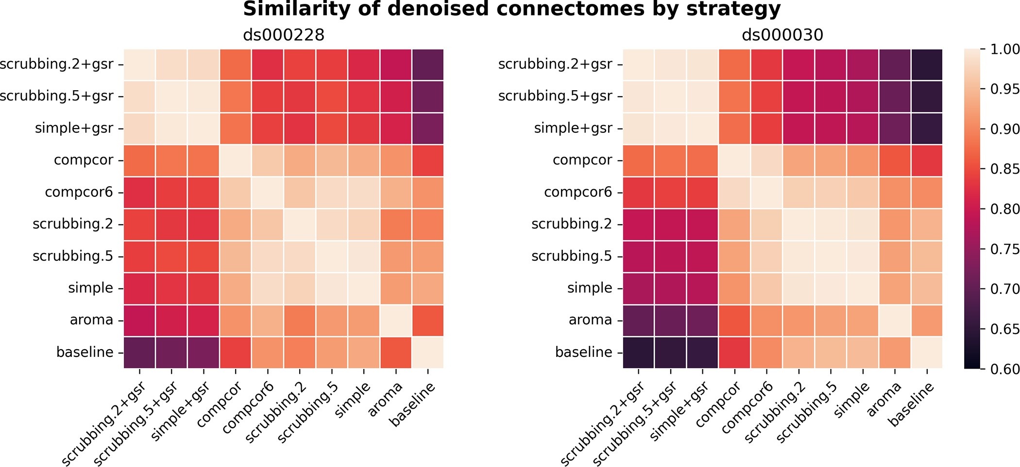 Similarity of connectomes denoised with different strategies in two datasets